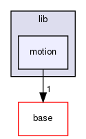 modules/perception/camera/lib/motion