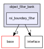 modules/perception/lidar/lib/object_filter_bank/roi_boundary_filter